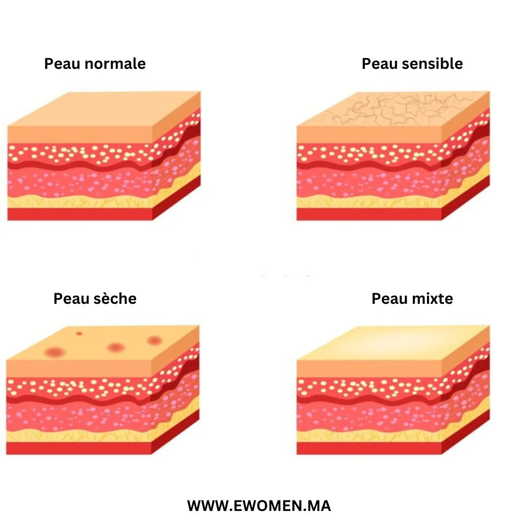 comment savoir son type de peau 
