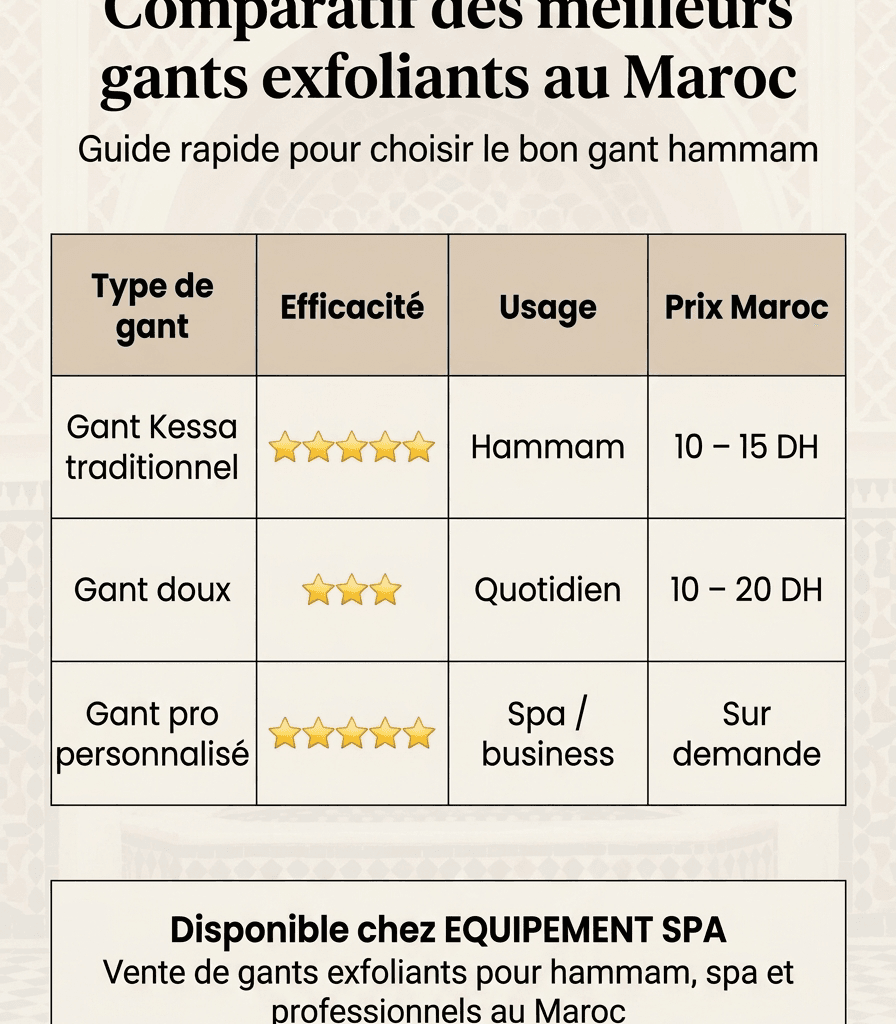 Quel est le meilleur gant exfoliant au Maroc ? Guide complet + prix et conseils experts 17 comparatif gant exfoliant maroc kessa hammam gant doux professionnel